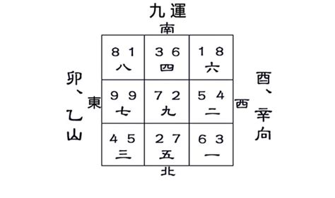 坐酉向卯 八運|八运卯山酉向与乙山辛向宅运盘详解